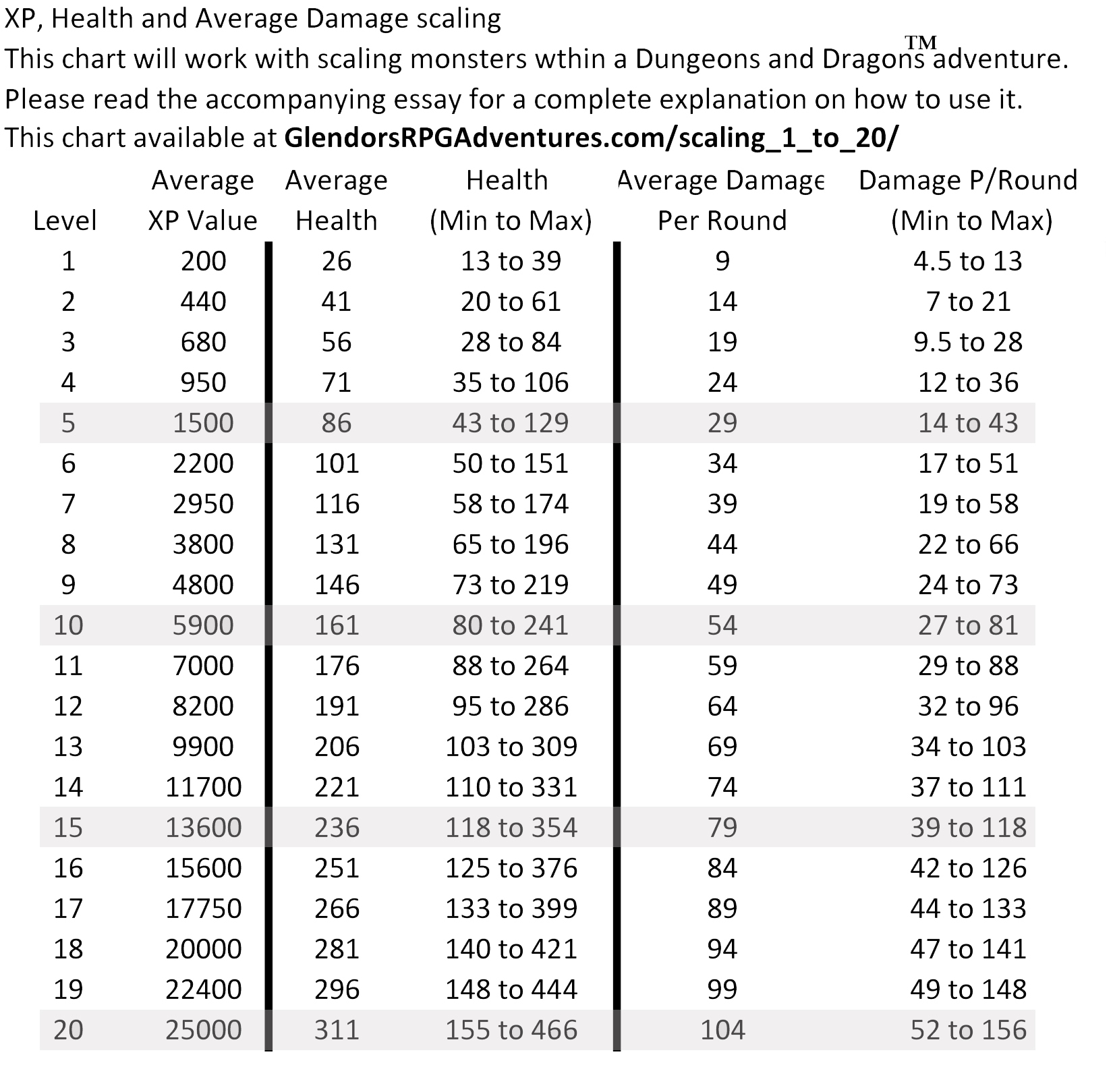 Glendor's RPG Adventures chart for scaling monsters from level 1 to 20 in Dungeons and Dragons